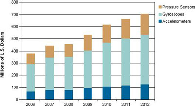 來(lái)源：iSuppli公司，2008年10月