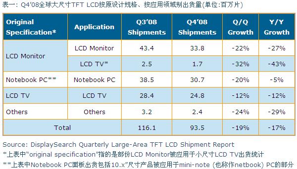 Q4&rsquo;08全球大尺寸TFT LCD按原設(shè)計(jì)規(guī)格、按應(yīng)用領(lǐng)域別出貨量