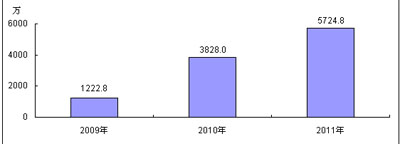2009-2011年中國TD-SCDMA手機(jī)市場(chǎng)規(guī)模預(yù)測(cè)