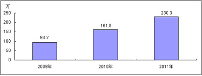 2009-2011年中國TD-SCDMA數(shù)據(jù)卡市場(chǎng)規(guī)模預(yù)測(cè) 