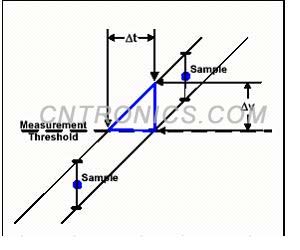 圖2 簡(jiǎn)單的模型，表明垂直不確定性與定時(shí)不確定性的映射關(guān)系