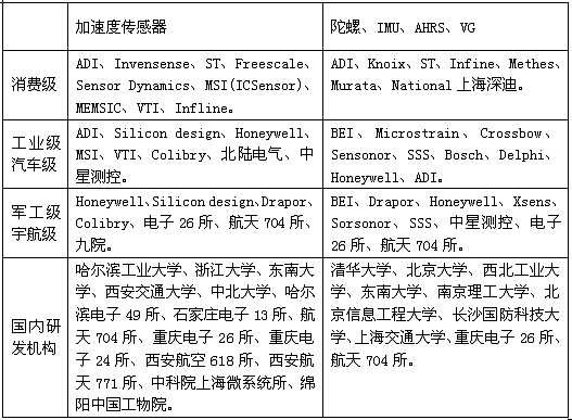 MEMS慣性傳感器研發(fā)、制造商一覽表