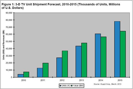 iSuppli公司對(duì)于2010-2015年全球3D電視單位出貨量和營業(yè)收入的預(yù)測(cè)