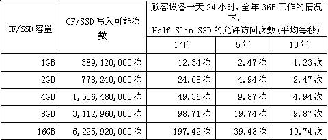 CF/SSD容量、寫入可能次數(shù)和HSS允許訪問次數(shù)