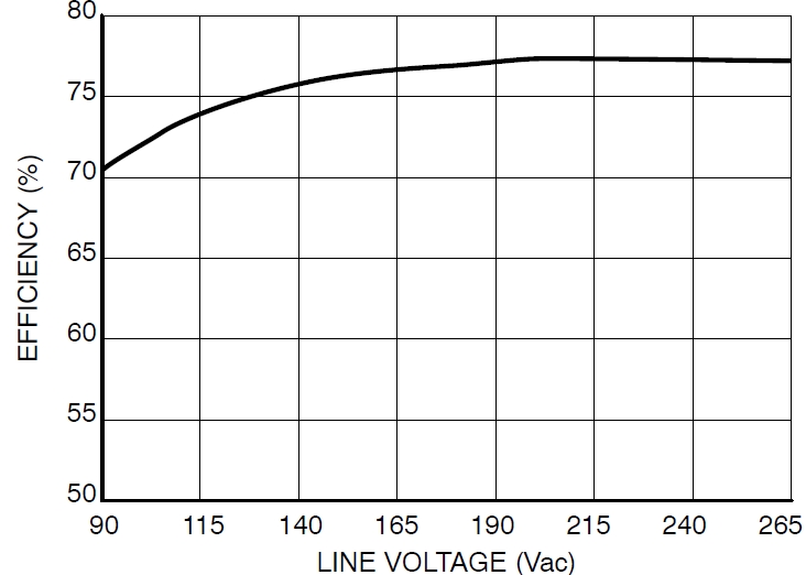 圖4：Pout=8.5 W、不同線路電壓時的能效