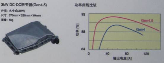 TDK混合動(dòng)力汽車用4.5代DC-DC轉(zhuǎn)換器具有高達(dá)3KW的功率，效率高達(dá)94%