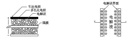超級電容器內(nèi)部結構