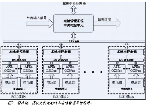 電動汽車電池系統(tǒng)的層次化、模塊化設計