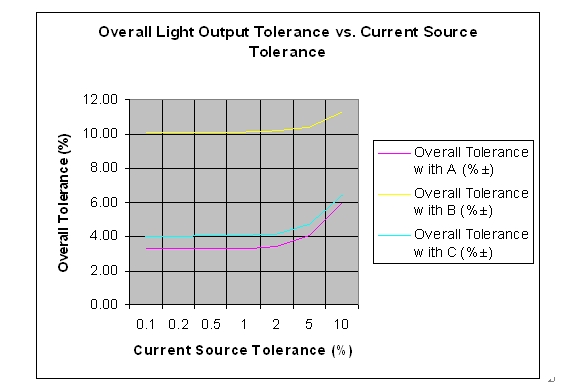 整體容差和假設(shè)電流源容差的對(duì)比情況