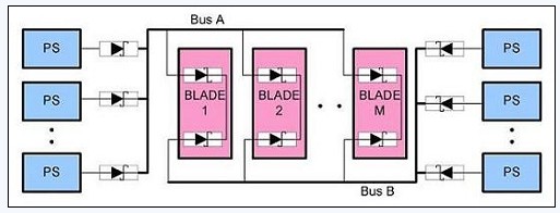 圖 3、N+1 A、B 總線的OR
