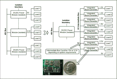 圖1. 與電信單板上傳統(tǒng)的分布電源架構(gòu)(左邊)相比，集成開關(guān)調(diào)節(jié)器(右邊)具有更高效率和可靠性，能夠加快設(shè)計(jì)進(jìn)程、縮小電路板面積。