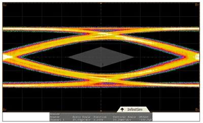 圖1：USB 3.0的眼圖。