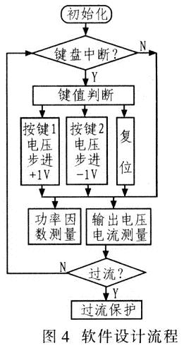 系統(tǒng)軟件設計流程如圖4所示。