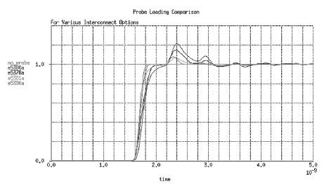 圖2 顯示負(fù)載端接傳輸線上各種探頭結(jié)構(gòu)形式對(duì)等效集總電容的影響。