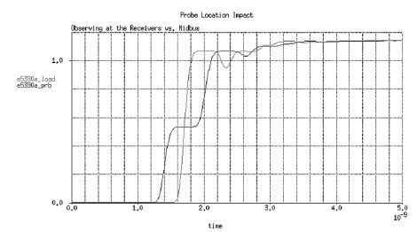 圖3. 在接收器處和在探頭觸針處觀察到的串聯(lián)端接系統(tǒng)波形。