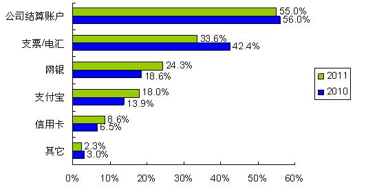 圖5：更多的人開始使用網(wǎng)銀、支付寶等網(wǎng)絡結(jié)算通道 