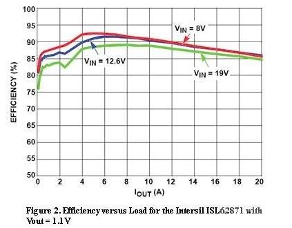  圖2，Intersil ISL62871的負載與效率曲線，Vout=1.1V
