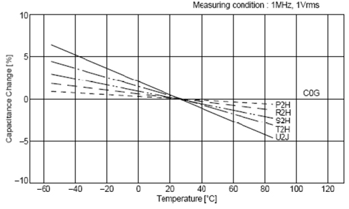 C0G、X5R、Y5V三種材質(zhì)電容受環(huán)境溫度的影響