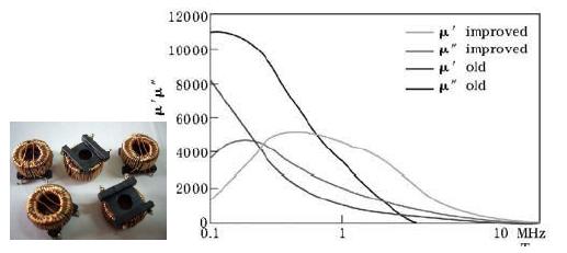 選擇寬帶磁材料、u"大的材料更適合高頻