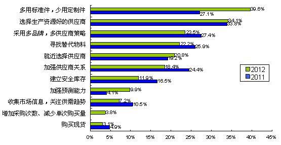 圖5多用通用件、少用定制件是最普遍的采購風(fēng)險應(yīng)對措施