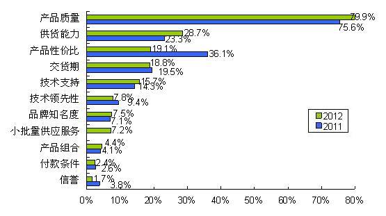 圖8 質(zhì)量、供貨能力和性價比三駕馬車