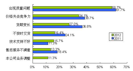 圖9 質(zhì)量、價格、貨期問題是導(dǎo)致供應(yīng)商降級的主要因素