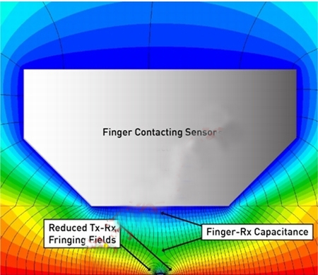 圖3：觸摸狀態(tài)下的磁力線。