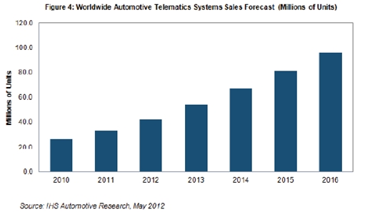 隨后在截止到2016年的三年里，預計平均增長速度為18-24%，2016年銷量預計接近9600萬個