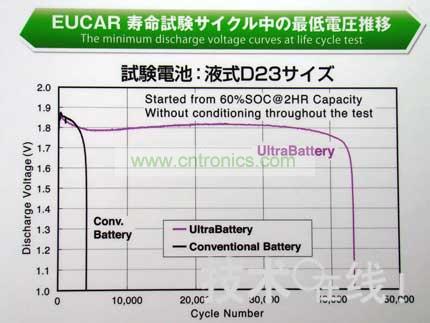 與同尺寸的鉛充電電池相比，Ultra Battery的壽命更長。 