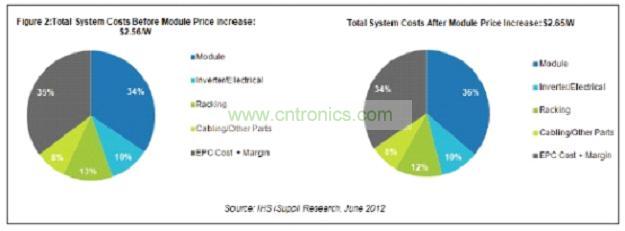 圖2所示為太陽能模組各原產(chǎn)國在北美市場(chǎng)所占的出貨量份額。