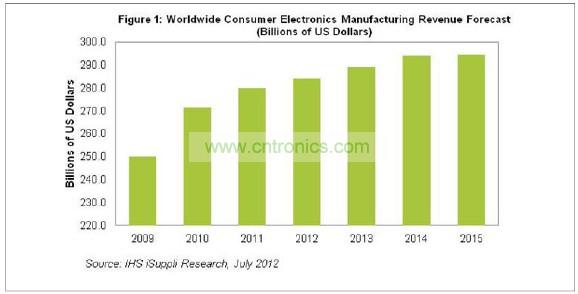 2015年消費(fèi)電子營(yíng)業(yè)收入將達(dá)到2945億美元，僅比2014年的預(yù)期水平2942億美元微增0.1%。