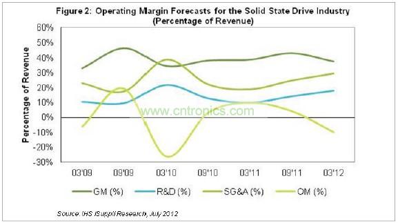 目前毛利率低于40%，研發(fā)費用幾乎占營業(yè)收入的18%，銷售、管理和行政(SG&A)成本接近營業(yè)收入的30%，如圖2所示。