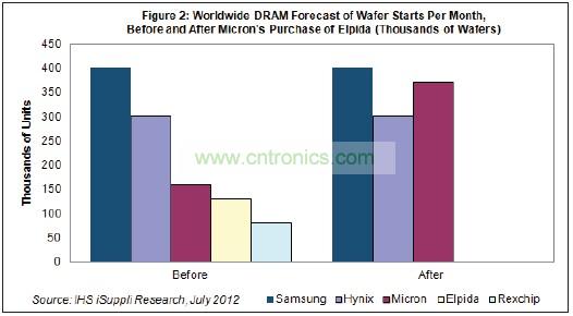 Hynix和美光都將繼續(xù)尾隨在DRAM市場龍頭三星電子的后面。三星也是韓國廠商，每月產(chǎn)能是40萬片初制晶圓