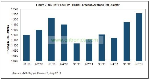 第二季度價(jià)格創(chuàng)下了美國(guó)市場(chǎng)至少10個(gè)季度以來(lái)的最高水平，可以追溯到2010年初