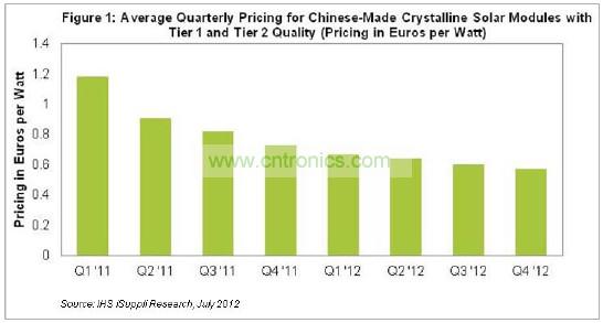 圖1所示為中國(guó)生產(chǎn)的一級(jí)和二級(jí)質(zhì)量的硅太陽(yáng)能模組平均價(jià)格。