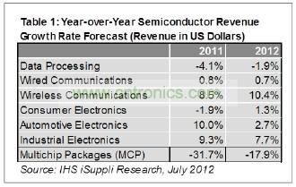 預(yù)計今年只有工業(yè)電子一個領(lǐng)域可以和無線領(lǐng)域相提并論，其半導(dǎo)體營業(yè)收入預(yù)計增長7.7%，如表1所示。