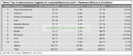 這10家企業(yè)合計(jì)工業(yè)電子營業(yè)收入為129億美元，在這個(gè)總體規(guī)模大約為306億美元的市場中約占42%的份額。