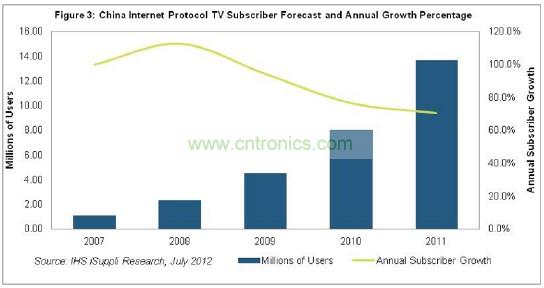 在2011年以前的幾年，中國IPTV用戶急劇增長，2007和2008年增長率高達(dá)三位數(shù)，如圖3所示。