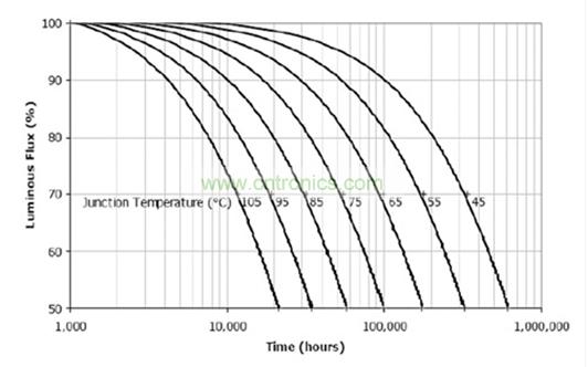 電解電容真的是導致 LED燈具壽命短的罪魁禍首嗎？