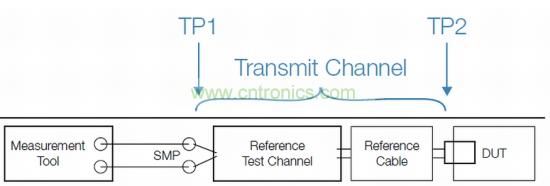 標準化發(fā)射機一致性測試設置，包括參考測試通道和線纜