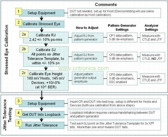 USB 3.0接收機一致性測試包括三個階段：壓力眼圖校準、抖動容限測試和分析