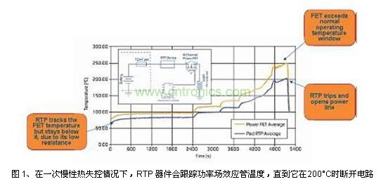 在一次慢性熱失控情況下，RTP 器件會(huì)跟蹤功率場效應(yīng)管溫度，直到它在200&deg;C時(shí)斷開電路