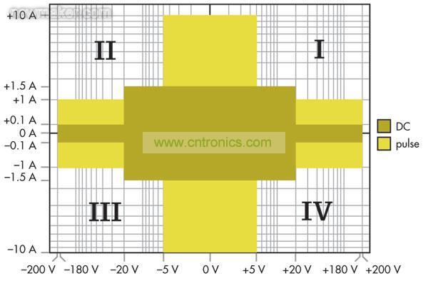 源測量單元(SMU)能夠進(jìn)行4象限操作，可以作為正或負(fù)直流電源，或者用作灌電流或負(fù)載