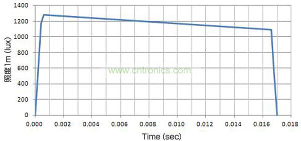 使用了EDLC，大電流（8A）驅(qū)動(dòng)LED時(shí)的發(fā)光特性