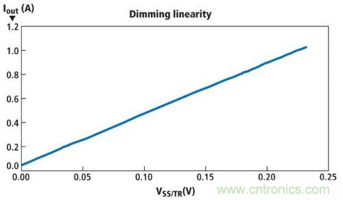 圖1所示電路的亮度調(diào)節(jié)線性情況，其使用一個(gè)電位計(jì)實(shí)現(xiàn)亮度調(diào)節(jié)