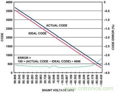 實(shí)際代碼、理想代碼、誤差百分比與分流電壓的關(guān)系圖