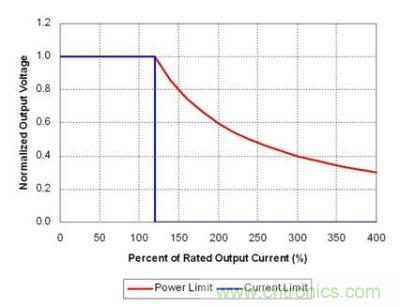 理想功率限制產(chǎn)生強(qiáng)電流，觸發(fā)故障保護(hù)