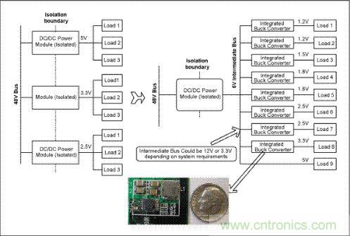 與電信單板上傳統(tǒng)的分布電源架構(gòu)(左邊)相比，集成開(kāi)關(guān)調(diào)節(jié)器(右邊)具有更高效率和可靠性，能夠加快設(shè)計(jì)進(jìn)程、縮小電路板面積