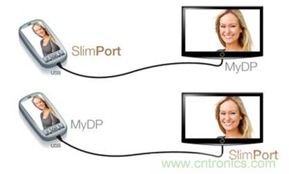 圖2：SlimPort支持新一代智能機(jī)和平板電腦連接至任何高清顯示設(shè)備，并兼容MyDP標(biāo)準(zhǔn)。