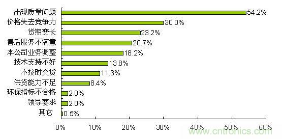 質(zhì)量、價格和貨期問題導(dǎo)致合格供應(yīng)商降級